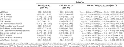 Cannabidiol and Amisulpride Improve Cognition in Acute Schizophrenia in an Explorative, Double-Blind, Active-Controlled, Randomized Clinical Trial